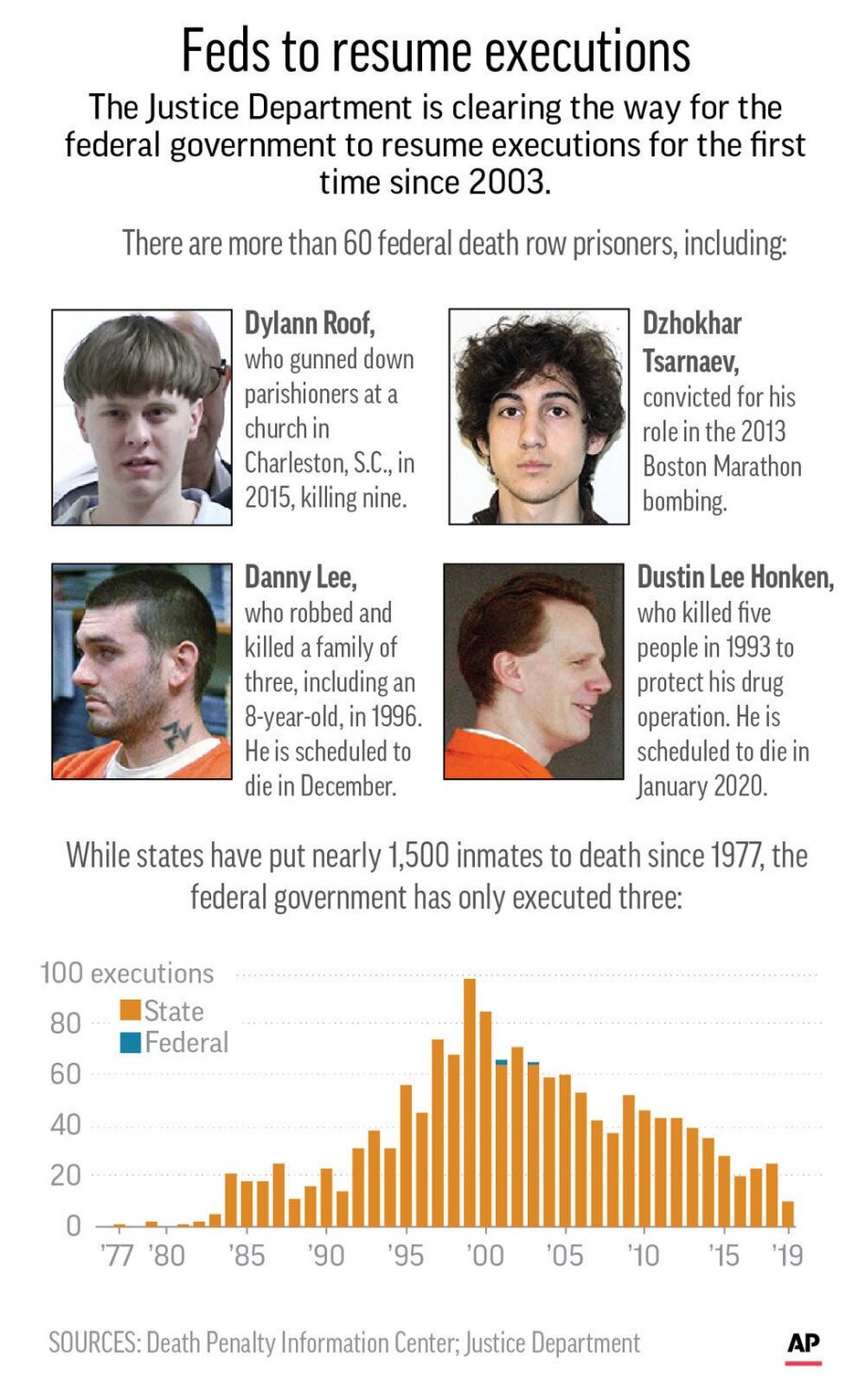 A look at the 5 federal death row inmates facing execution AP News